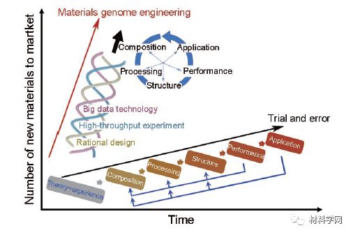 北科大謝建新院士團隊關于中國材料基因工程發(fā)表最新綜述!