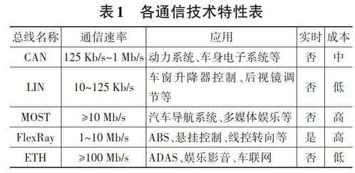 北京理工大學電動車國家工程研究中心研究成果 智能網聯汽車多域電子電氣架構技術發展研究